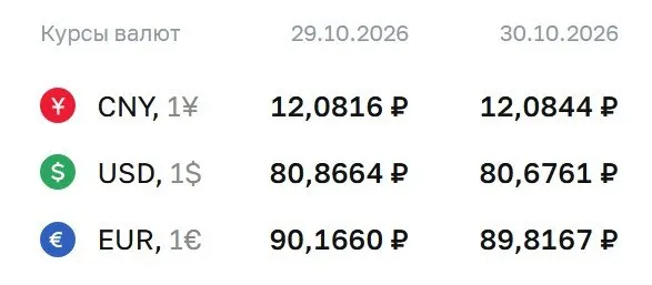 Официальные курсы на пятницу, 30 октября: доллар — ₽80,68; евро — ₽89,82; юань — ₽12,08.